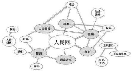 基于品牌概念地图的人民网品牌形象研究