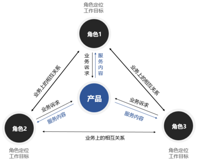 To B产品概念期,用户研究如何辅助产品规划设计?