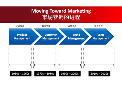 12张PPT,跟“营销之父”读懂营销